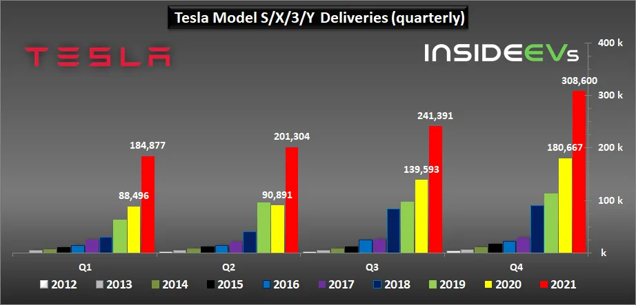 Tesla Model 2 Tesla Production, Deliveries Graphed Through Q4 2021: Huge Surge tesla-2021q4-a