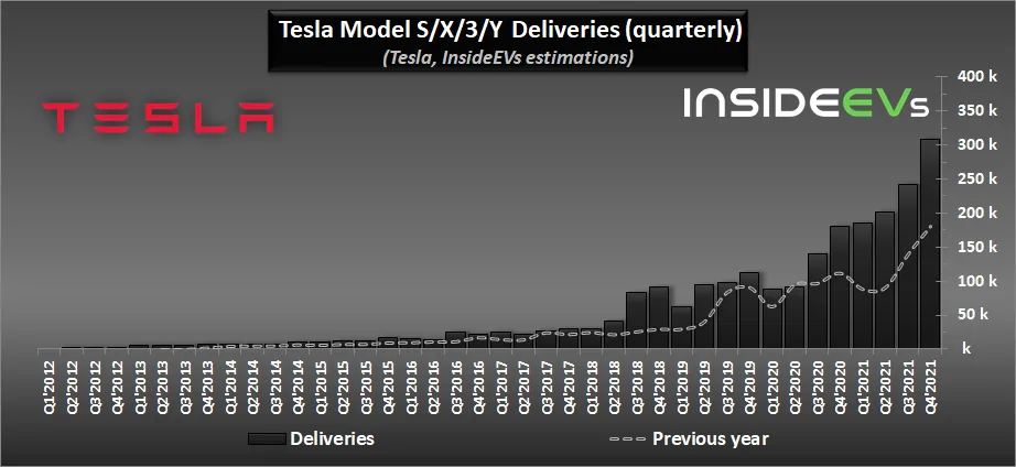 Tesla Model 2 Tesla Production, Deliveries Graphed Through Q4 2021: Huge Surge tesla-2021q4-