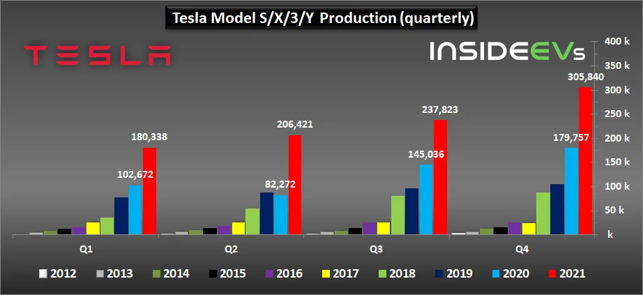Tesla Model 2 Tesla Production, Deliveries Graphed Through Q4 2021: Huge Surge tesla-2021q4-