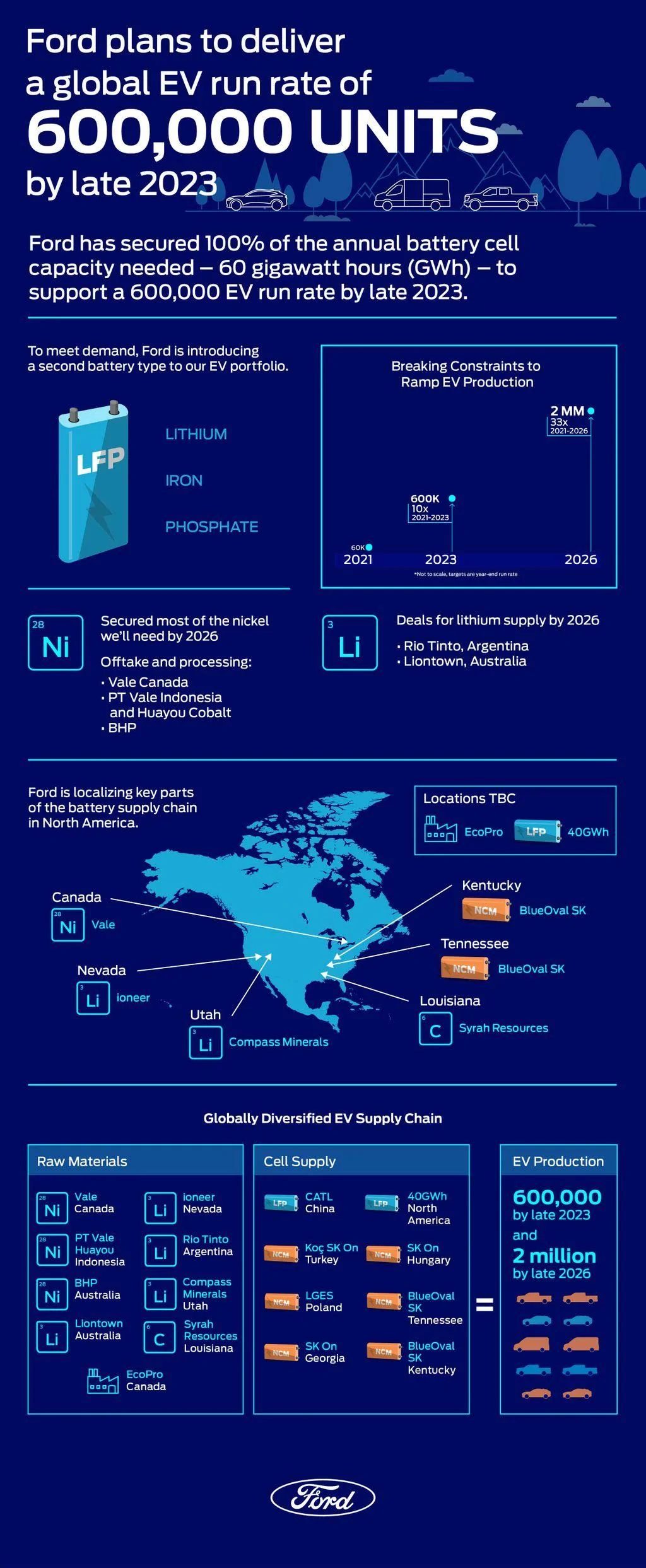 Tesla Model 2 Nickel Prices (The bubble has popped) ford-ev-plan-infographic