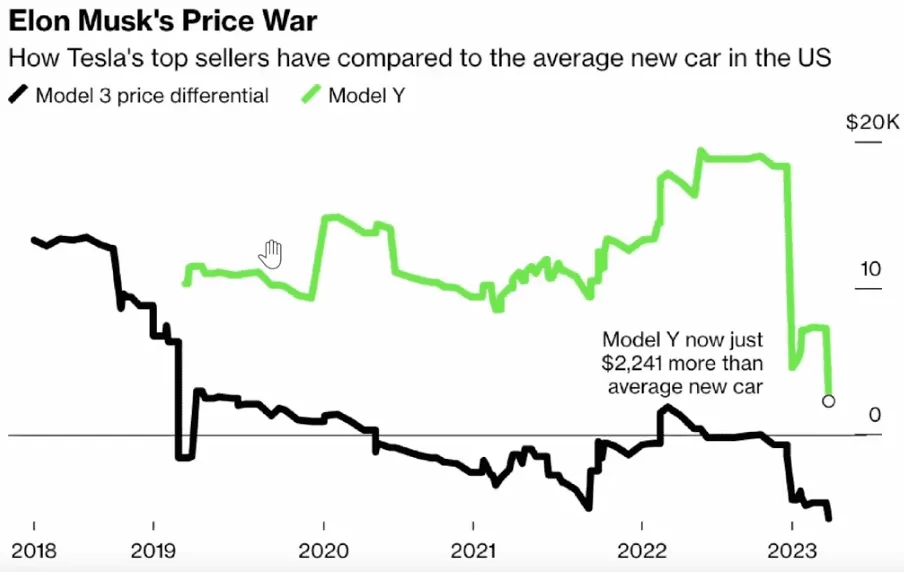 Tesla Model 2 Tesla's no longer luxury priced - Almost $5K Below Average US Car Price (All car types, ICE, BEV, PHEV HEV) 1681516865964