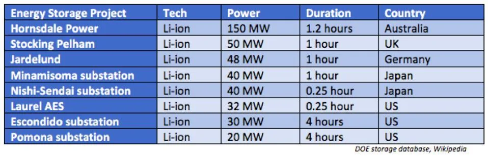 Tesla Model 2 Tesla Begins Construction Of World’s Largest Energy Storage Facility 960x0