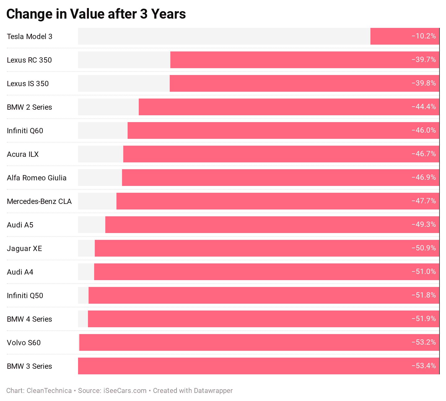 Tesla Model 2 Tesla Introduced A Business Model The World Has Not Seen Before fter-3-years-vs-competitors-iSeeCars-CleanTechnica
