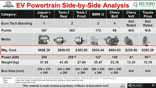 Tesla Model 2 Teardown expert Sandy Munro compares 10 leading EV motors in new video Sandy-Munro-Charged-EVs-Virtual-Conference-3