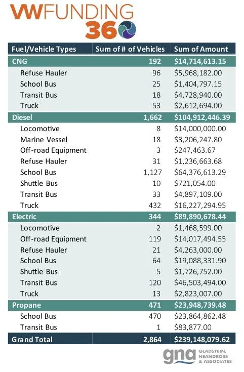 Tesla Model 2 Analysis: Most VW emissions settlement funds go to diesel tech, not electric vehicles vw-funding-freightwaves-table-v02