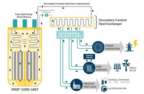 Tesla Model 2 New Design Molten Salt Reactor Is Cheaper To Run, Consumes Nuclear Waste 6a00d8341c4fbe53ef026be41b577a200d-500wi