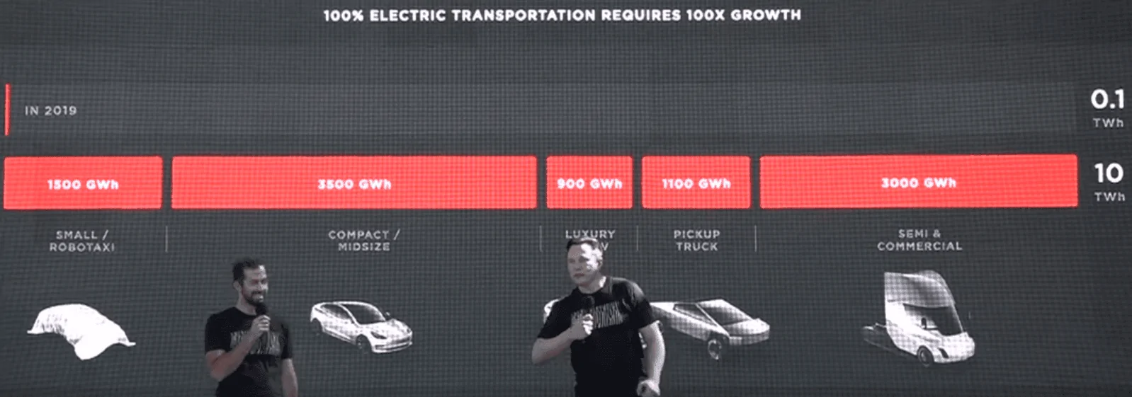 Tesla Model 2 Tesla Just Put The Accelerator Down On The EV And Battery Boom 37628986-16008442120791364_origin