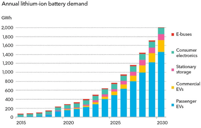 Tesla Model 2 Tesla Just Put The Accelerator Down On The EV And Battery Boom saupload_bloombergbatteries2030