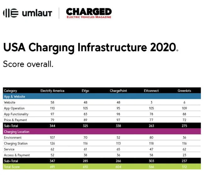 Tesla Model 2 2020 EV Charging Infrastructure Best-in-Test: Rating the DC fast charging user experience 1612630881