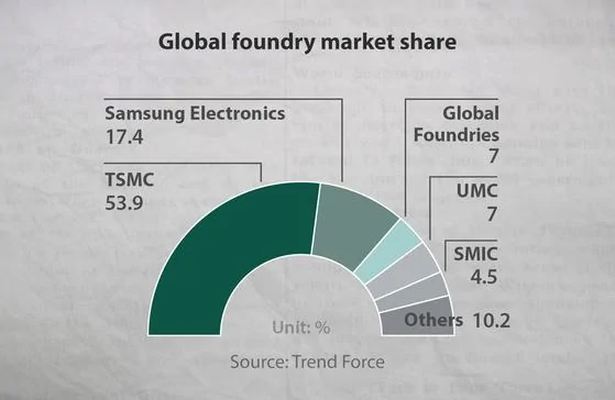 Tesla Model 2 TSMC's market cap is 9th highest in world - Tesla is 8th d5a4fcde-66cb-40e1-a777-0bc8c9ae99a7