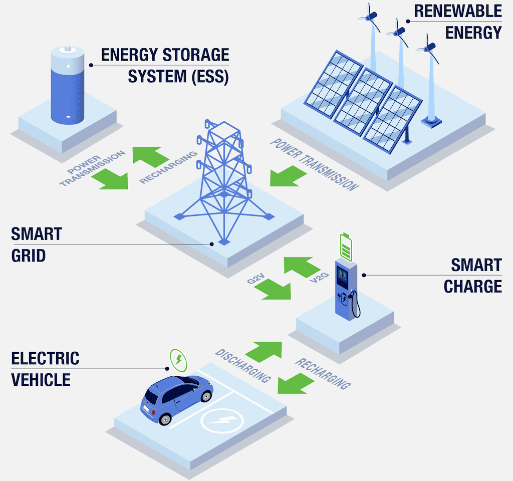 Tesla Model 2 The world’s largest Vehicle-to-Grid pilot system is here infografica_V2G-ENG
