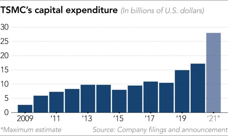 Tesla Model 2 TSMC's market cap is 9th highest in world - Tesla is 8th 7%2F32237309-1-eng-GB%2F20210209-AI-TSMC-capex-Col