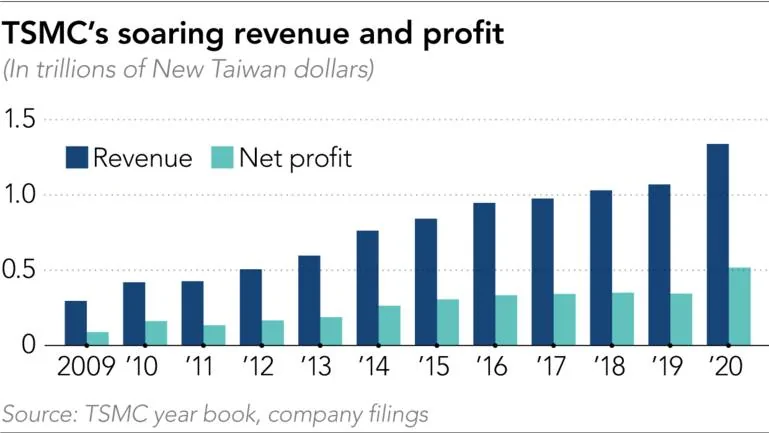 Tesla Model 2 TSMC's market cap is 9th highest in world - Tesla is 8th F20210209%20AI-TSMC%20revenue%20and%20profit%20Col