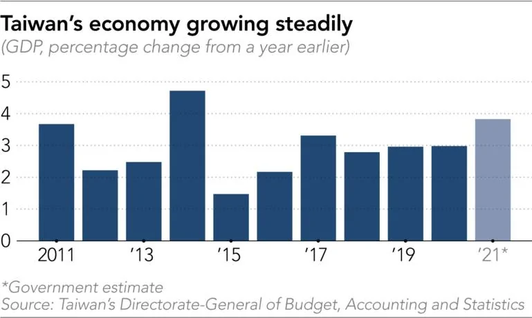 Tesla Model 2 TSMC's market cap is 9th highest in world - Tesla is 8th 78-1-eng-GB%2F20210209-AI-Taiwan-chip-boom-GDP-Col