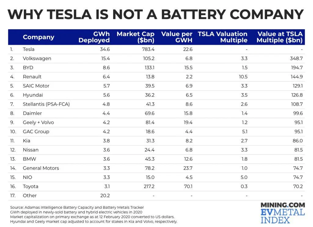 Tesla Model 2 GWh for GWh comparison shows Tesla isn’t a “battery company” arison-shows-Tesla-isnt-a-battery-company-1024x745