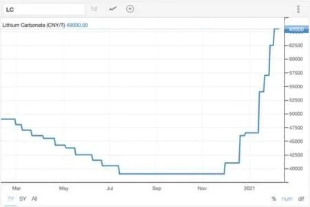 Tesla Model 2 Lithium Prices Soar As Tesla, Apple And Google Fight For Supply 1de3b8d8666540bfb75961d39c1fb208