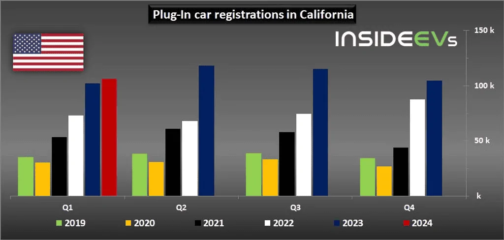 Tesla Model 2 Tesla Actually Still Holding Top Spot in California 1714745304728-i5-png