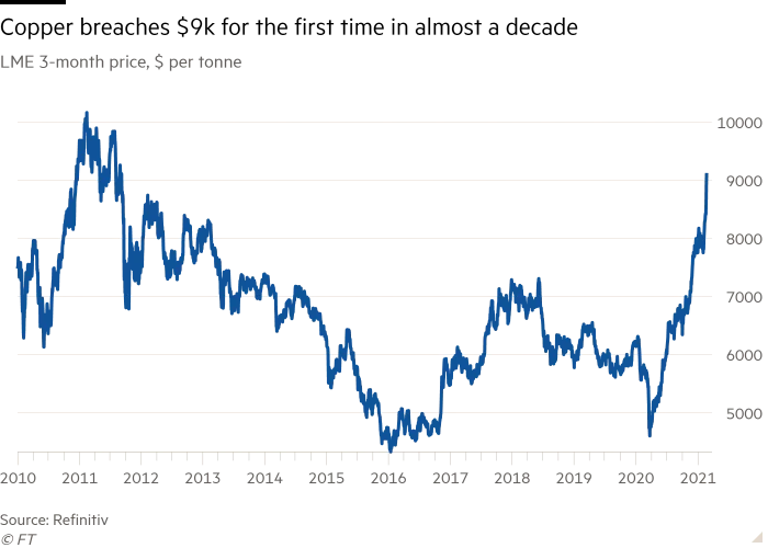Tesla Model 2 Copper breaches $9,000 a tonne in bet on economic bounce and supply limits od%2F885c1f60-7534-11eb-a030-8533d73e6b25-standard