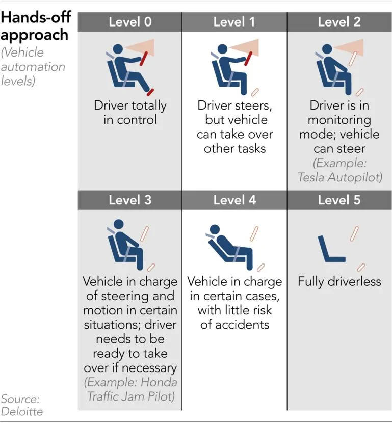 Tesla Model 2 Back-seat driver: How Honda stole the lead in autonomous cars 574812-3-eng-GB%2F20210224-Cover-Automation-levels