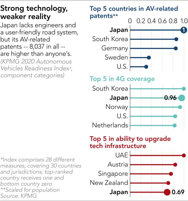 Tesla Model 2 Back-seat driver: How Honda stole the lead in autonomous cars 24%20Cover%20Japan%27s%20AV%20readiness%20Lollipo