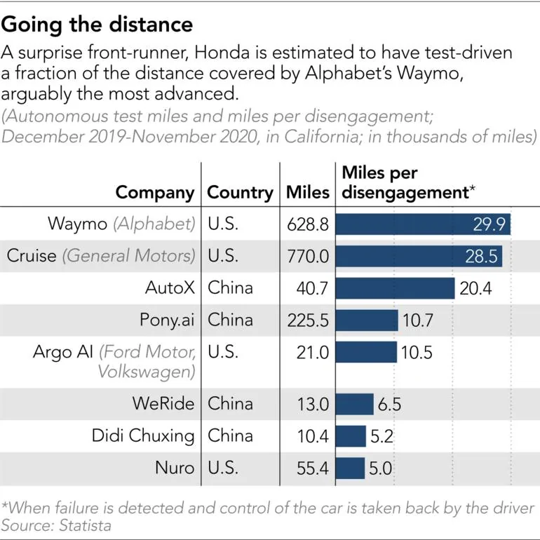 Tesla Model 2 Back-seat driver: How Honda stole the lead in autonomous cars -4-eng-GB%2F20210224-Cover-Top-AV-contenders-tabl