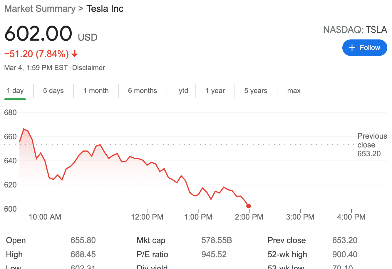 Tesla Model 2 TSLA, MARKETS TAKING A BEATING Screen Shot 2021-03-04 at 12.59.48 PM