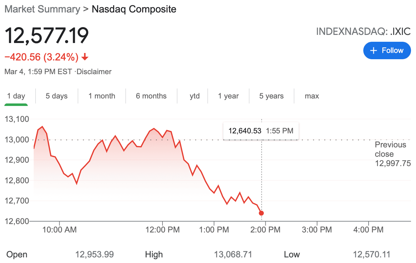 Tesla Model 2 TSLA, MARKETS TAKING A BEATING Screen Shot 2021-03-04 at 12.59.22 PM
