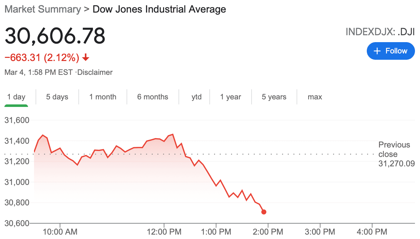 Tesla Model 2 TSLA, MARKETS TAKING A BEATING Screen Shot 2021-03-04 at 12.58.53 PM