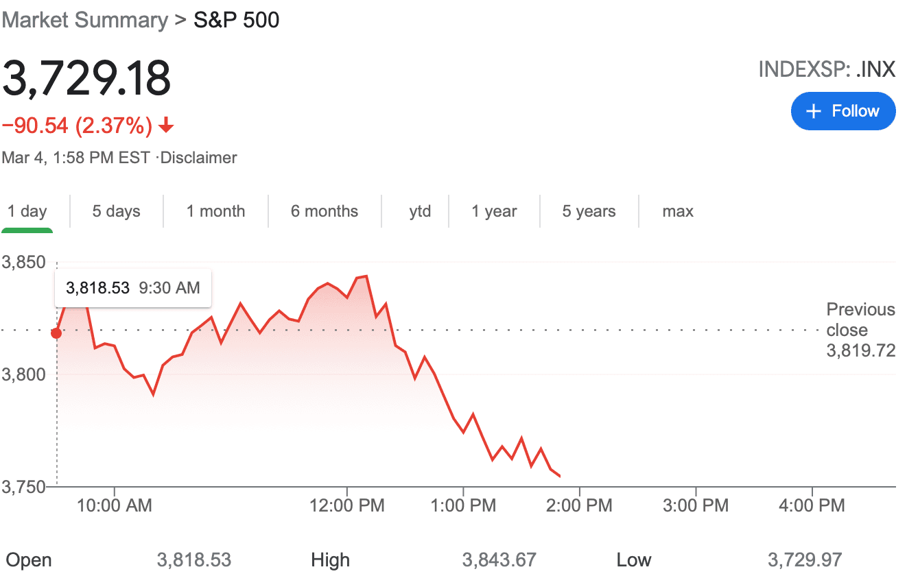 Tesla Model 2 TSLA, MARKETS TAKING A BEATING Screen Shot 2021-03-04 at 12.58.25 PM