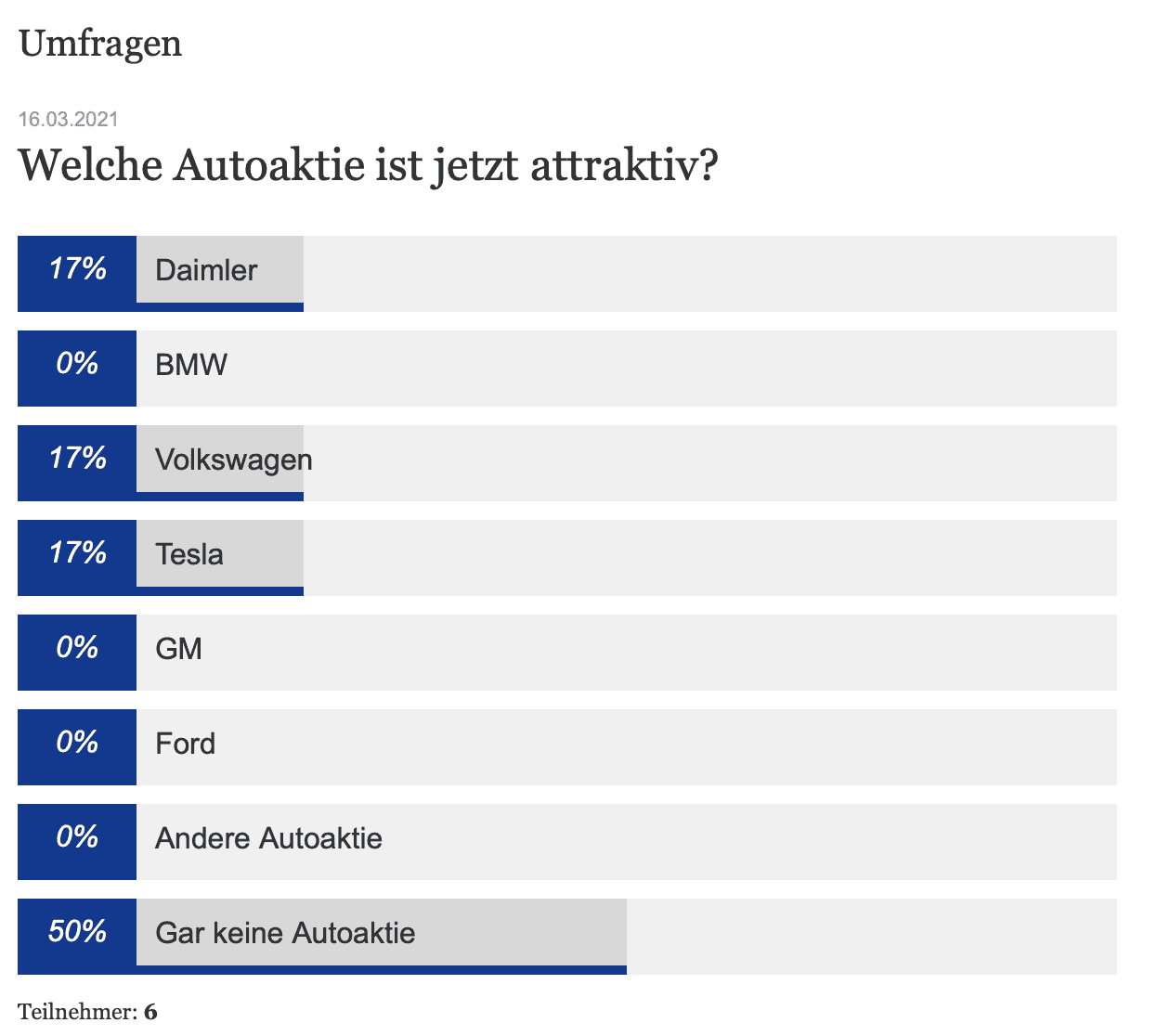 Tesla Model 2 Interesting survey from Finanz und Wirtschaft - A Swiss financial/business newspaper Screen Shot 2021-03-16 at 8.45.28 PM