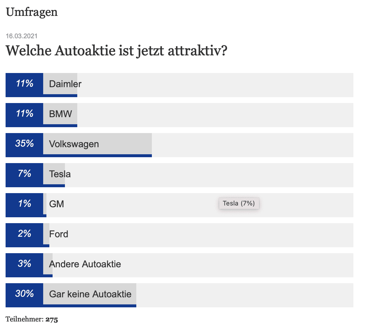 Tesla Model 2 Interesting survey from Finanz und Wirtschaft - A Swiss financial/business newspaper Screen Shot 2021-03-16 at 9.05.04 PM