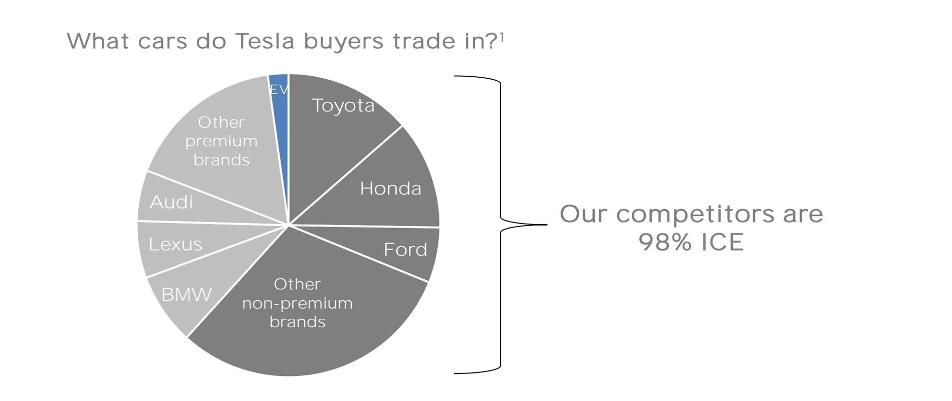 Tesla Model 2 Tesla is taking gas cars off the road in huge numbers through trade-ins tesla-trade-in-breakdown