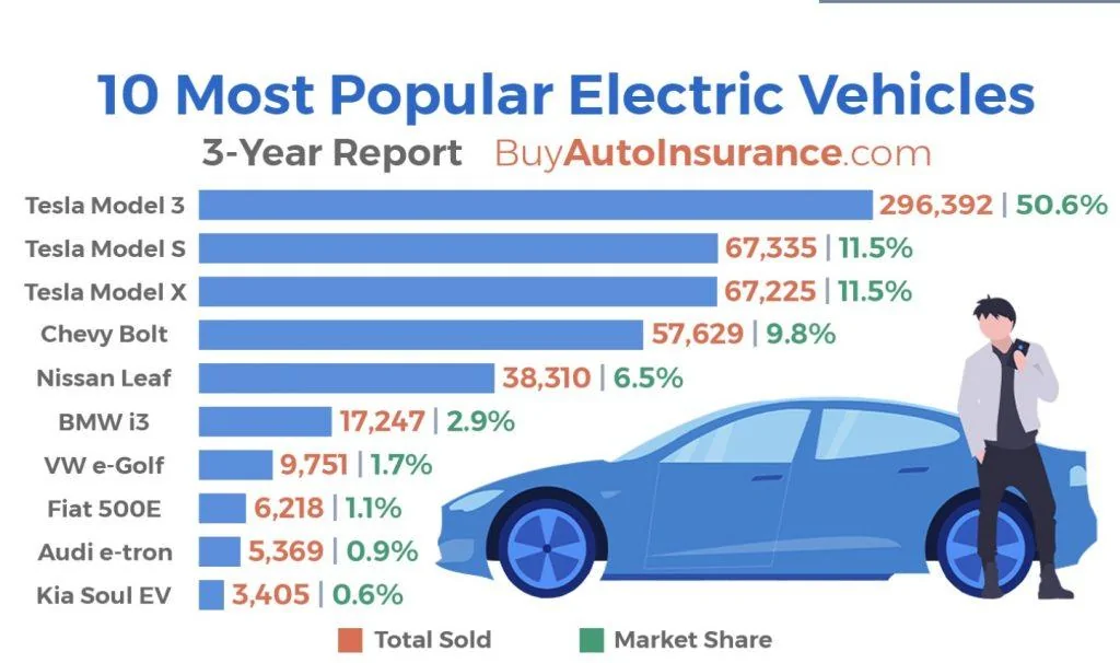 Tesla Model 2 Tesla accounted for 74% of all EVs sold in the US for the past 3 years: study tesla-75-percent-us-market-share-study-1024x606