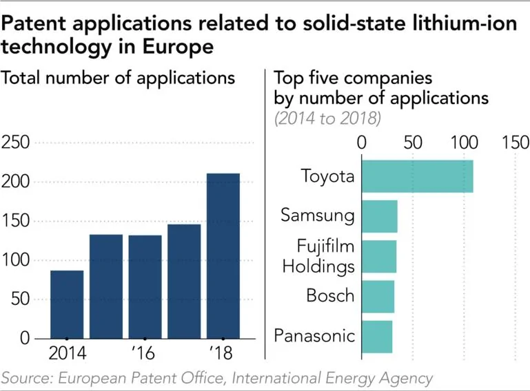 Tesla Model 2 Can Japan and Toyota win the solid-state battery race? 2F20210528-Biz-Spotlight-patents-in-Europe-Col-Bar