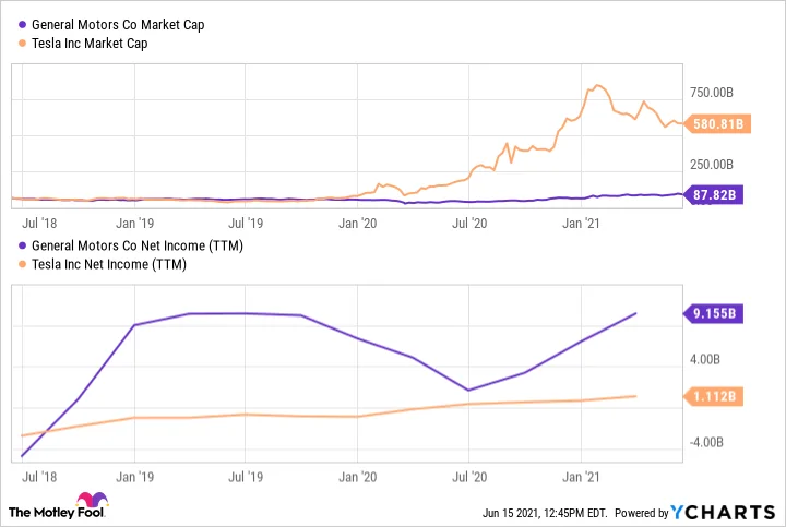 Tesla Model 2 Why General Motors Is Crushing Tesla in 2021 c2680e76ba6c755087079855c5acd386
