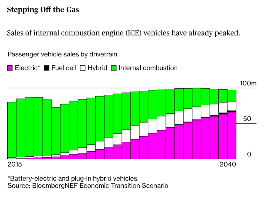Tesla Model 2 ACCORDING TO BLOOMBERG, SALES OF FOSSIL-FUEL VEHICLES HAVE ALREADY PEAKED Bloomberg-Chart-Fossil-fuel-sales-have-peaked