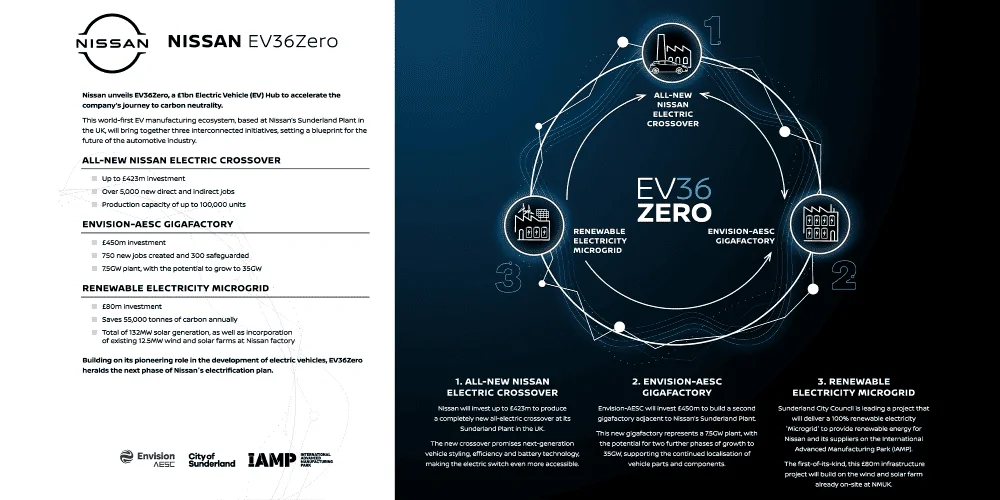 Tesla Model 2 Nissan joins UN-backed ‘Race to Zero’ campaign, aiming for 100% EVs by… ‘the early 2030s’ Nissan-EV36Zero-Plans