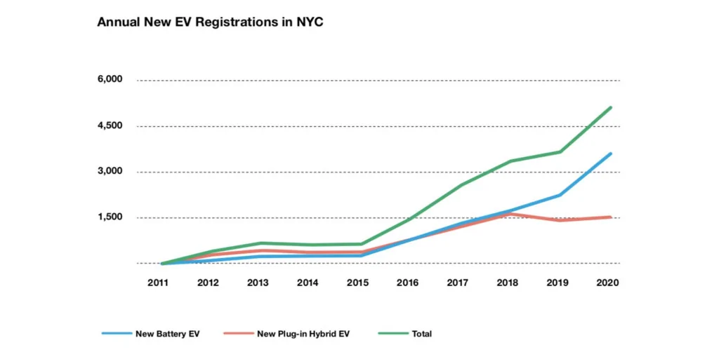 Tesla Model 2 NYC DOT looks to build one of the largest EV charging networks in the US NYC-EV-Registrations