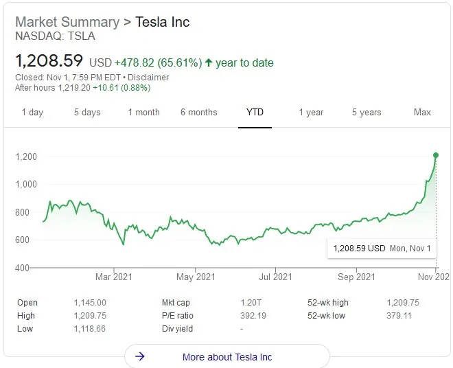 Tesla Model 2 TSLA just broke 1000 goodytdchart